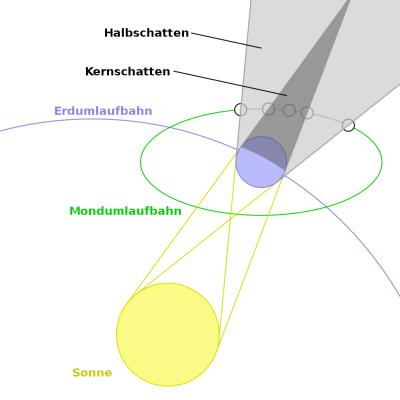 Halb- und Kernschatten einer Mondfinsternis